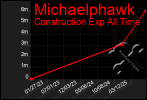 Total Graph of Michaelphawk