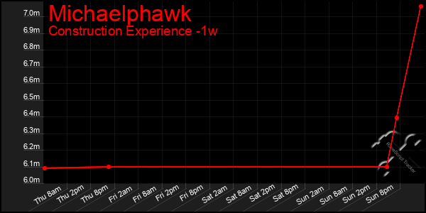 Last 7 Days Graph of Michaelphawk