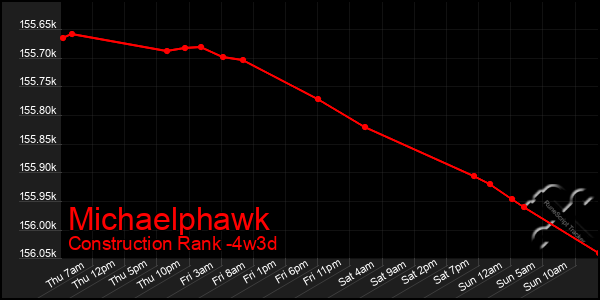 Last 31 Days Graph of Michaelphawk