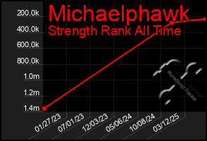 Total Graph of Michaelphawk