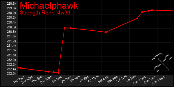 Last 31 Days Graph of Michaelphawk