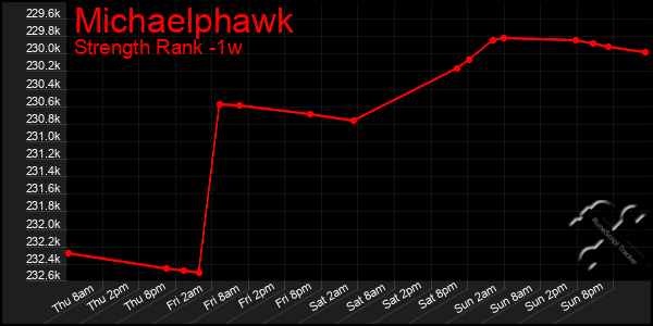 Last 7 Days Graph of Michaelphawk