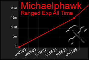 Total Graph of Michaelphawk