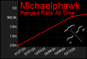 Total Graph of Michaelphawk