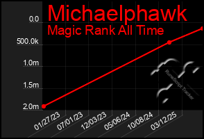 Total Graph of Michaelphawk