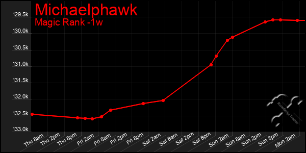 Last 7 Days Graph of Michaelphawk
