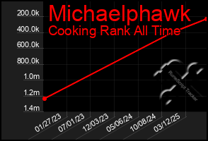 Total Graph of Michaelphawk