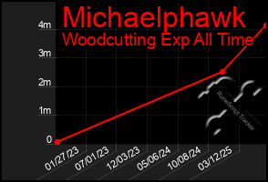 Total Graph of Michaelphawk