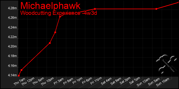 Last 31 Days Graph of Michaelphawk