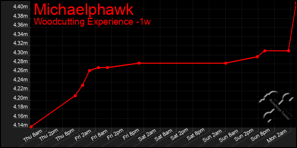Last 7 Days Graph of Michaelphawk