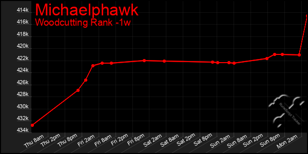 Last 7 Days Graph of Michaelphawk