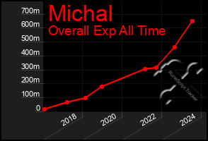 Total Graph of Michal