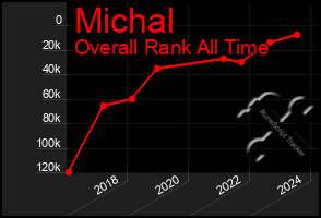 Total Graph of Michal