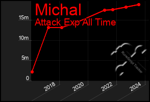 Total Graph of Michal