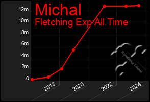 Total Graph of Michal