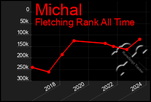 Total Graph of Michal