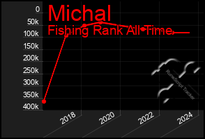 Total Graph of Michal