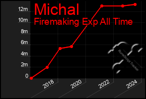 Total Graph of Michal