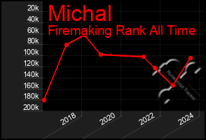 Total Graph of Michal