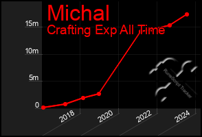 Total Graph of Michal