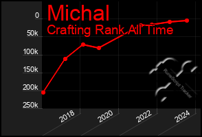 Total Graph of Michal