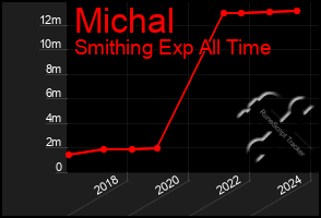 Total Graph of Michal