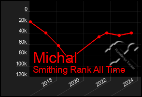 Total Graph of Michal