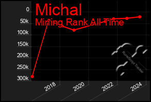 Total Graph of Michal