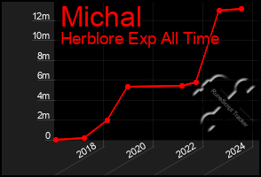 Total Graph of Michal