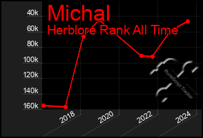 Total Graph of Michal