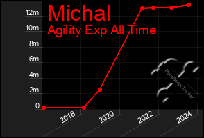 Total Graph of Michal