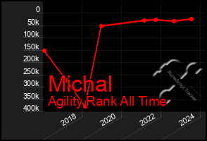 Total Graph of Michal