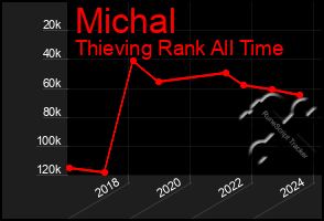 Total Graph of Michal