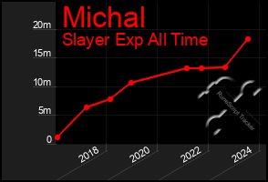 Total Graph of Michal