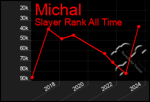 Total Graph of Michal