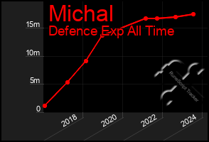 Total Graph of Michal