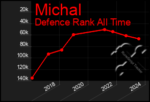 Total Graph of Michal