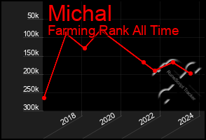 Total Graph of Michal