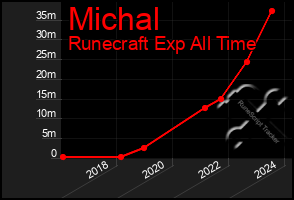 Total Graph of Michal