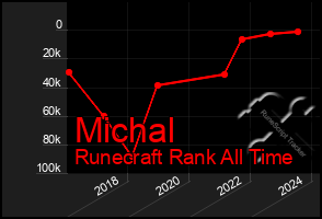 Total Graph of Michal