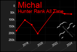 Total Graph of Michal