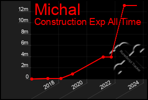 Total Graph of Michal