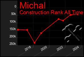 Total Graph of Michal