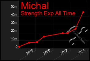 Total Graph of Michal