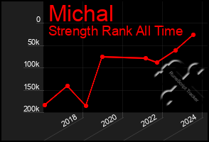 Total Graph of Michal