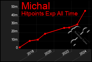 Total Graph of Michal