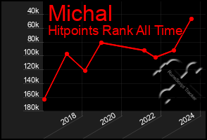 Total Graph of Michal