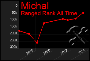 Total Graph of Michal