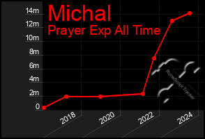 Total Graph of Michal