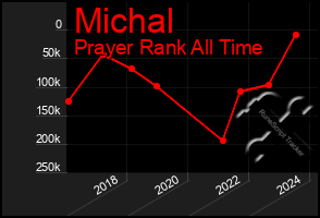 Total Graph of Michal